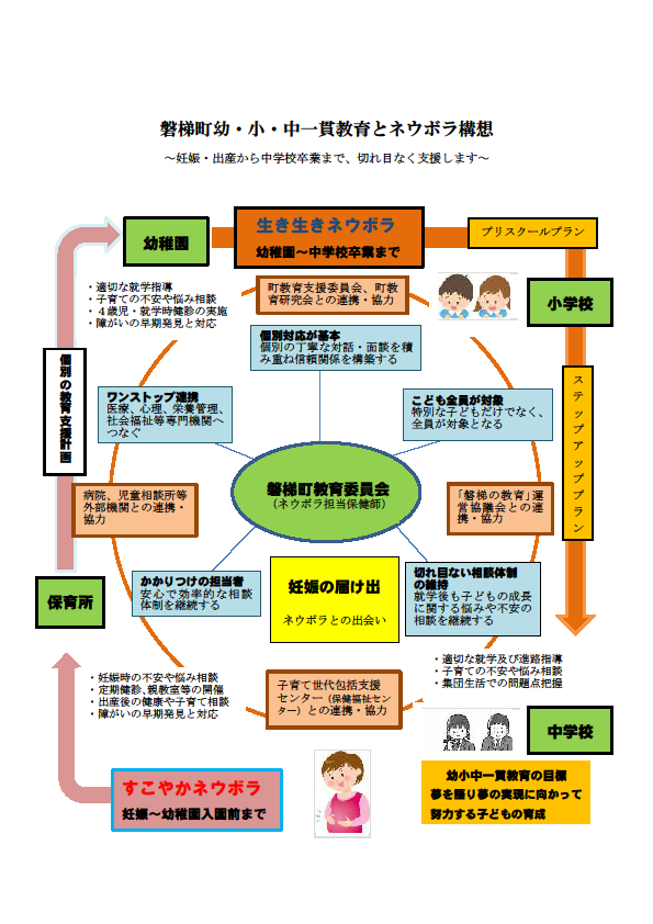 磐梯町幼・少・中一貫教育とネウボラ構想
