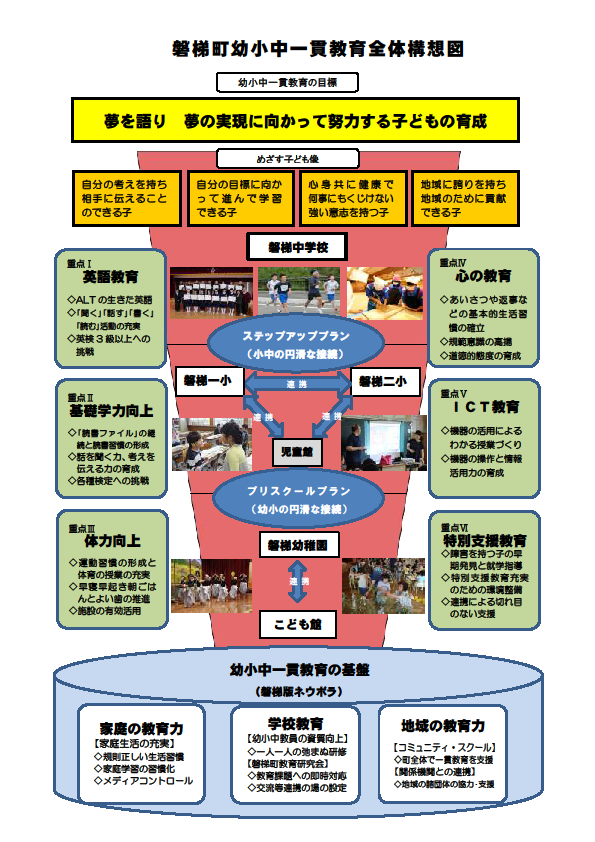 磐梯町幼少中一貫教育全体構想図